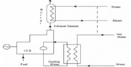 Fig. 2.8 – Ilustração de um esquema de princípio do aproveitamento de calor num  sistema de cogeração (imagem extraída de [9])