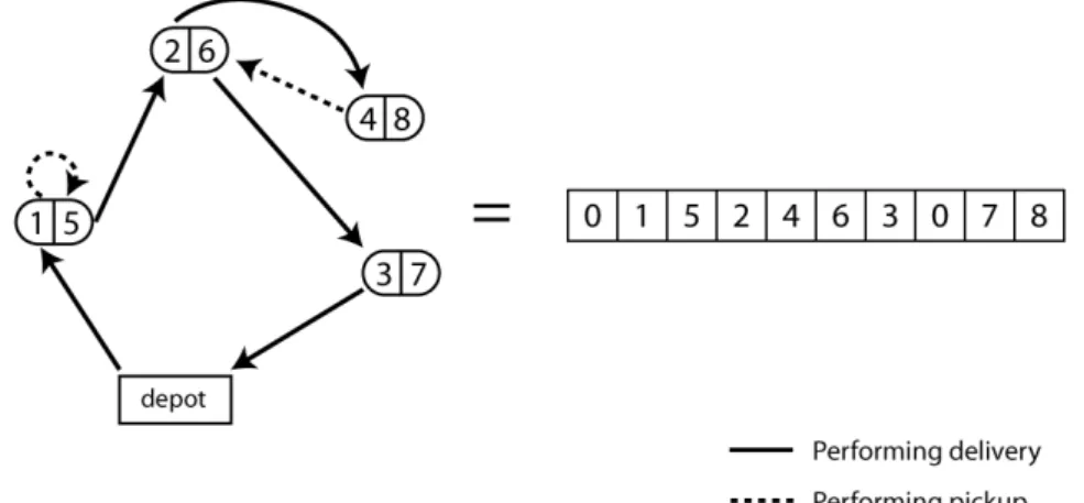 Figure 3.1: Example of solution for the SVRPDSP and its representation.