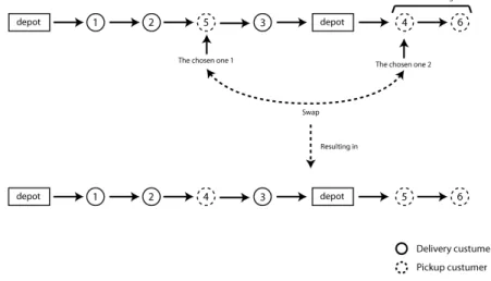 Figure 3.4: Example of a Swap neighbor generation.