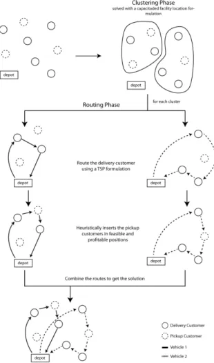 Figure 4.2: Example of how the constructive heuristic for the MVRPDSP works