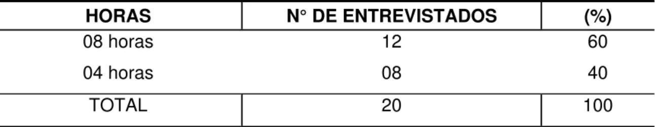 Tabela 6 – Carga horária de hora-atividade semanal. 