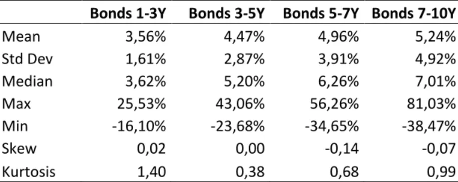Table 1: Main descriptive statistics for the monthly returns on the  bond indices for the 2000-2011 period (monthly data)