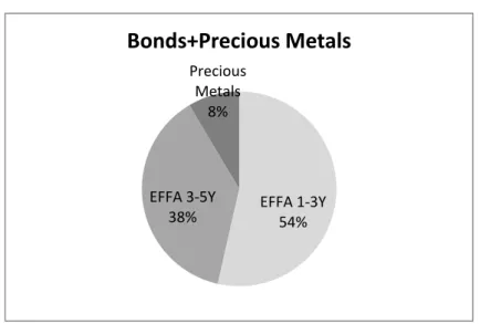 Figure 5: This pie chart shows the allocation when expanding the  original investment set - bond indices – to include precious 
