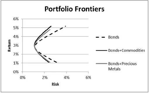 Figure 6: This graph shows the different portfolio frontiers calculated for  the three investment sets considered