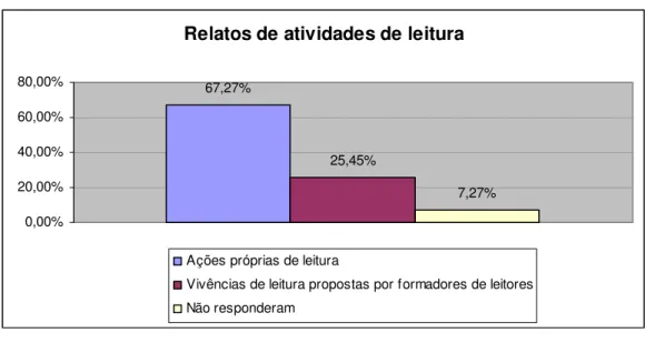 Gráfico 2 –  