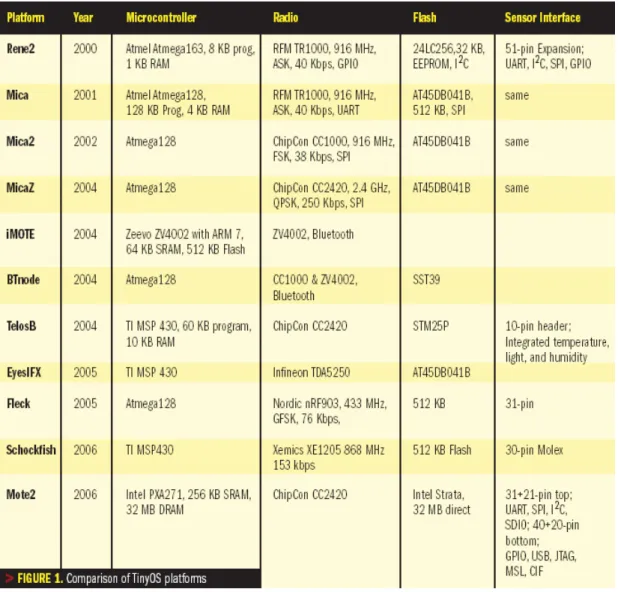 Figura 5 - Comparação entre plataformas dos sensores sem fio. Fonte: SENSORS (2010) 