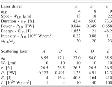 TABLE I. Laser parameters for the parameter scan. LWFA with lasers a , b , and c and plasma slabs with density of the order 10 18 cm −3 are simulated in matched conditions for the blowout regime [21], leading to acceleration of 0.5, 1, and 1.5 GeV electron