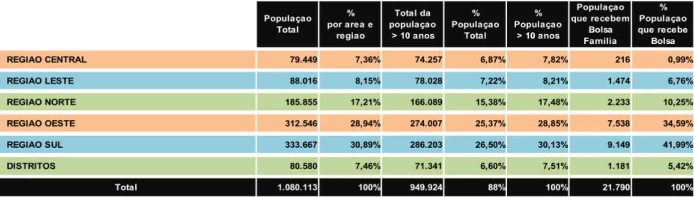 Tabela 1 – Distribuição de pessoas com 10 anos ou mais beneficiárias do PBF/PETI de  acordo com regiões do município de Campinas.