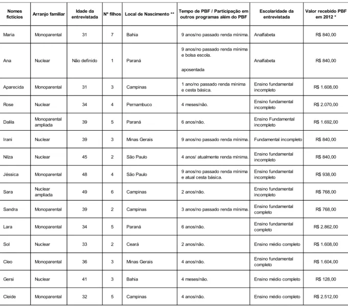 Tabela 2 – Caracterização das entrevistadas quanto aos arranjos familiares, idade, núme- núme-ro de filhos, participação em outnúme-ros pnúme-rogramas além do PBF, escolaridade e valor recebido  pelo programa em 2012.
