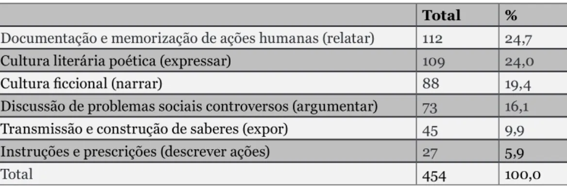 Tabela 1 – Frequência e percentual de atividades referentes aos gêneros textuais por do- do-mínios sociais de comunicação e aspectos tipológicos na coleção “Diálogo”