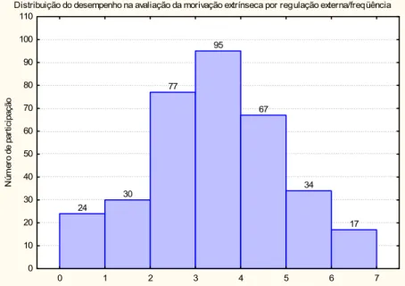 Figura 7 – Número de participantes por Média nos itens na subescala da regulação  externa/freqüência 