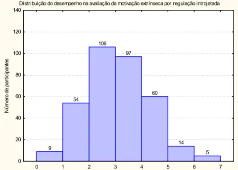 Figura 9 – Distribuição dos participantes por médias obtidas na subscala da  regulação introjetada 