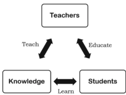 Fig. 3. The pedagogic triangle of the educational process