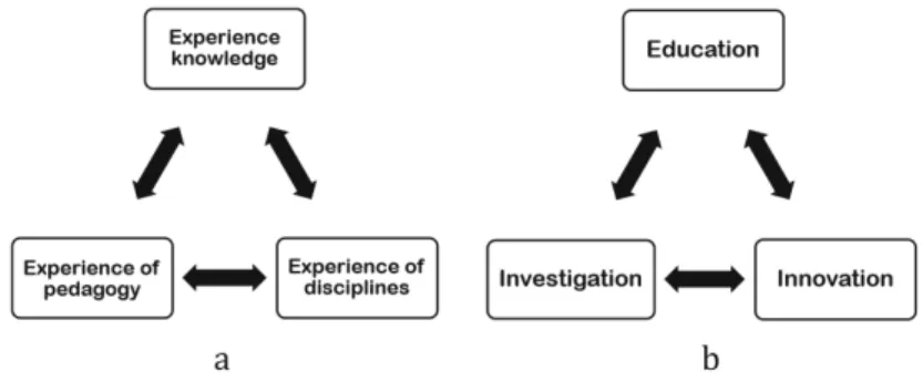 Fig. 4. The knowledge triangles of the educational process