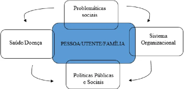 Figura 2. Complexidade da prática do Assistente Social 