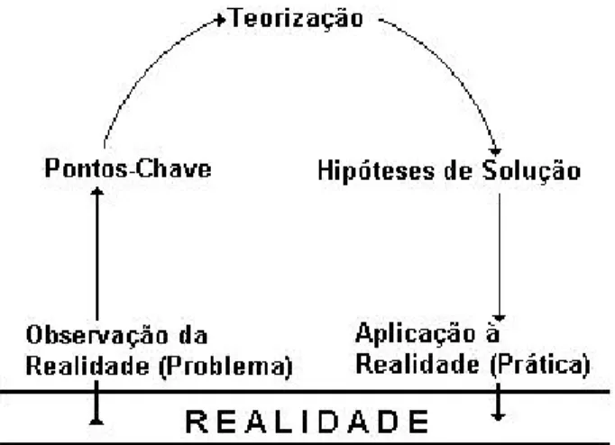 Figura 1 - Arco de Maguerez Fonte: Berbel (1995, p. 2).