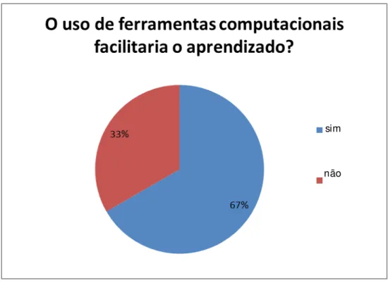 Figura 10 - Gráfico relativo à pergunta: O uso de ferramentas computacionais  facilitaria o aprendizado?