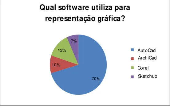 Figura 13 - Gráfico relativo à pergunta feita aos alunos do curso de arquitetura e  urbanismo: Qual software utiliza para a representação gráfica?