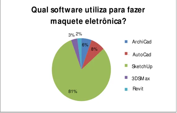 Figura 15 - Gráfico relativo à pergunta feita aos alunos do curso de arquitetura e  urbanismo: Qual software utiliza para fazer maquete eletrônica?