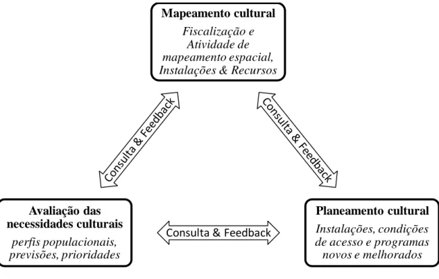 Figura 1.1 - Cultural Mapping, needs assessment and planning. Source: Adaptado de Evans, 2014