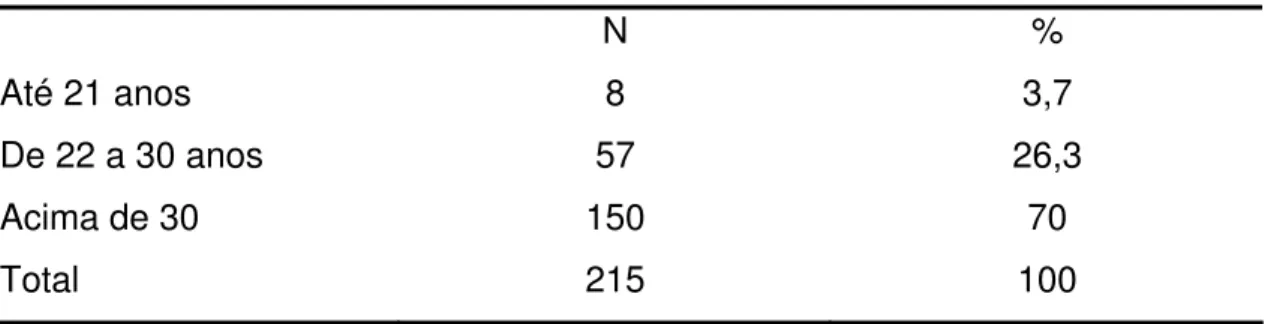 Tabela 1 – Distribuição dos participantes segundo faixas de idade 