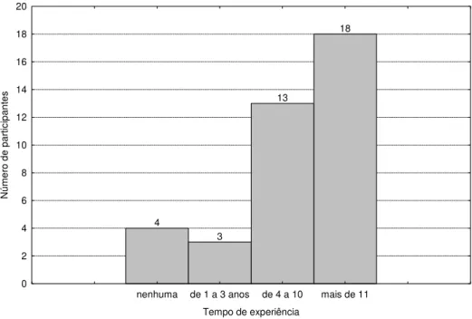 Figura 2 – Distribuição dos docentes participantes por tempo de experiência no magistério