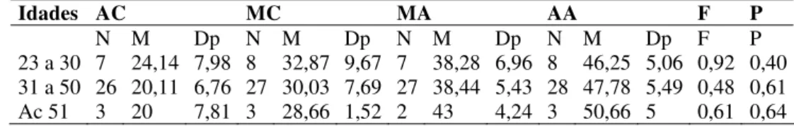 Tabela 4 – Comparação entre o desempenho na avaliação do estilo motivacional e a idade dos  professores participantes  Idades  AC MC MA AA F  P  N M  Dp  N M  Dp  N M  Dp  N M  Dp  F  P  23 a 30 7  24,14 7,98 8  32,87 9,67 7  38,28 6,96 8  46,25 5,06 0,92 