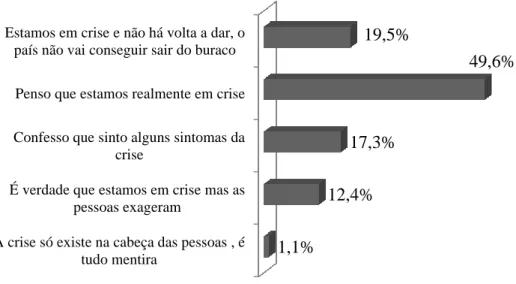 Figura 12 – Perceção da crise – amostra total (em %) – questão 9 