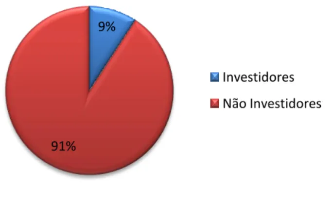 Figura nº 6 - Percentagem de investidores e não investidores (conceito restrito) 