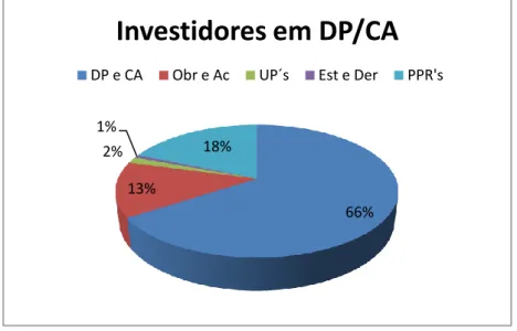 Figura nº 13 - Percentagem de activos financeiros possuídos por Investidores que detêm DP e CA 