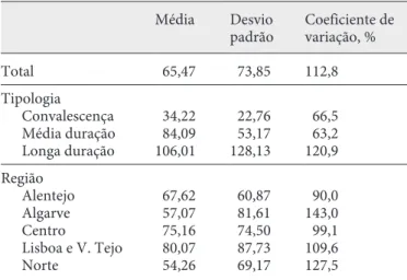 Table 3.  Demora-média de internamento por tipologia e região