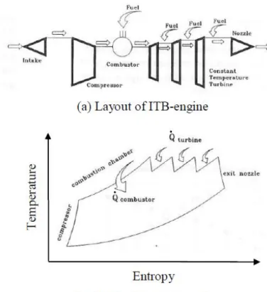 Figura 3- Ciclo de Brayton com 3-ITB [10].
