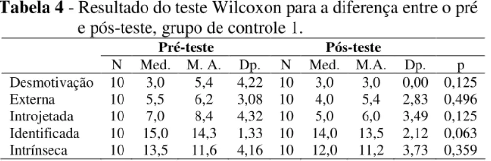 Tabela 4 - Resultado do teste Wilcoxon para a diferença entre o pré   e pós-teste, grupo de controle 1