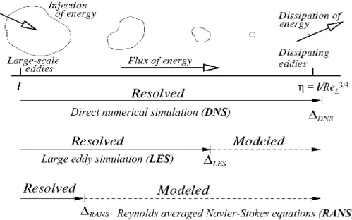 Figure 1.1: Turbulence modelling approaches and their applications [32]. 