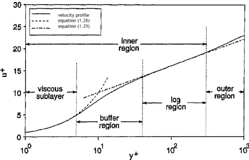 Figure 1.3: Typical turbulent boundary layer velocity profile [45]. 