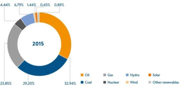 Figure 3.1: Primary energy Comsumption in 2015 [2]. 