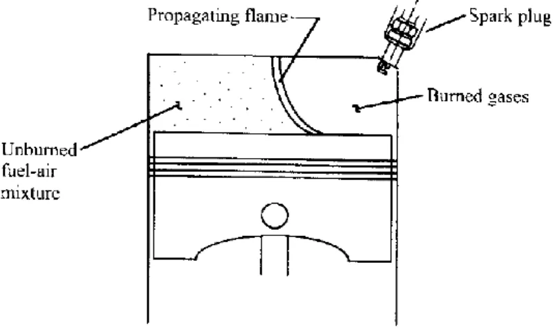 Figure 3.2 Flame mode of combustion in a spark-ignition engine [48]. 