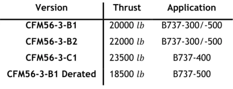 Table 4.1: CFM56-3 versions, thrust and application. 