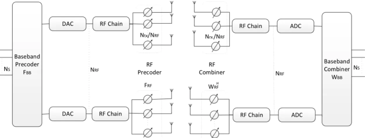 Fig. 2 Hybrid analog/digital precoder and combiner with partially-connected structure