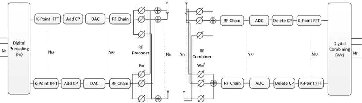 Fig. 3 Hybrid analog/digital precoder and combiner for a OFDM-based mmWave system. 