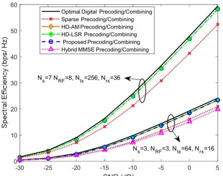 Fig. 4 Spectral efficiency versus SNR achieved by different methods for a narrowband mmWave system