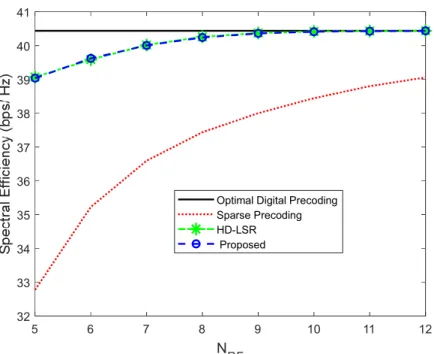 Fig. 5.  Spectral efficiency versus number of RF chains for N s =5, N tx =256, N rx =36 and SNR=0 dB