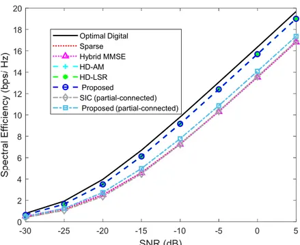 Fig. 6 Spectral efficiency versus SNR achieved by different methods for a narrowband mmWave system with 