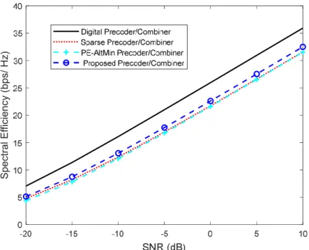 Fig. 7 Spectral efficiency versus SNR achieved by different methods for a mmWave MIMO-OFDM system  with K=128,  N s  3 ,  N RF =4,  N tx =144 and N rx =36