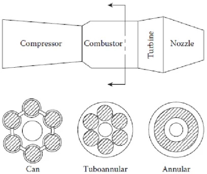 Figure 4 - Illustration of three main combustor types [8]. 