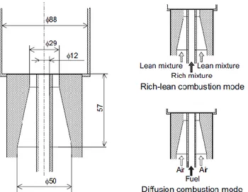 Figure 6 - Coaxial rich-lean burner used in the experiments [18]. 