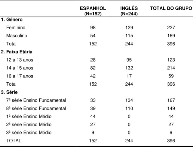 Tabela 1: Distribuição dos alunos conforme gênero, idade, série e idioma. (N=396) 