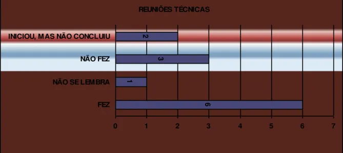 Gráfico 9  –  Reuniões Técnicas 