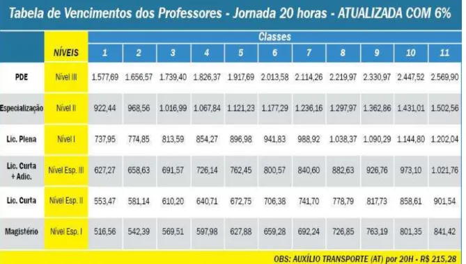 Tabela de Vencimentos dos Professores 