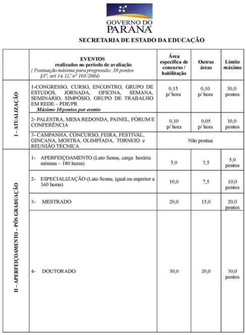 Tabela contendo a pontuação específica de cada evento de formação contínua  – ANEXO ÚNICO DA RESOLUÇÃO Nº 2328/2008 